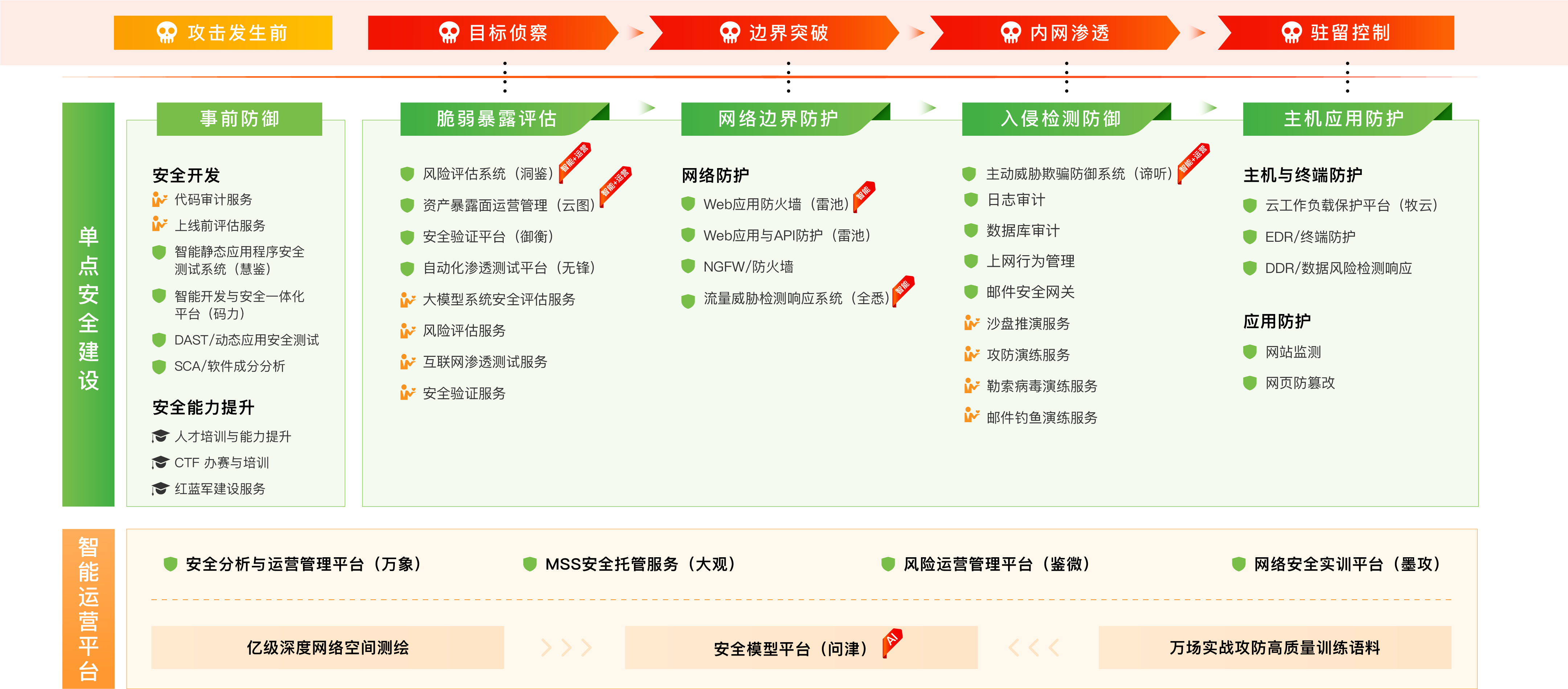 立足于攻防,打造智能安全运营体系